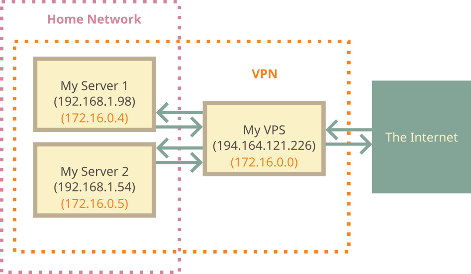 Diagram of my personal server setup