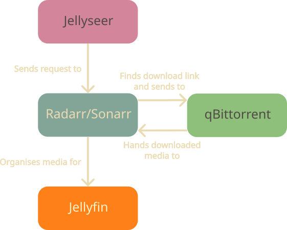 Pre-Tdarr
media stack setup